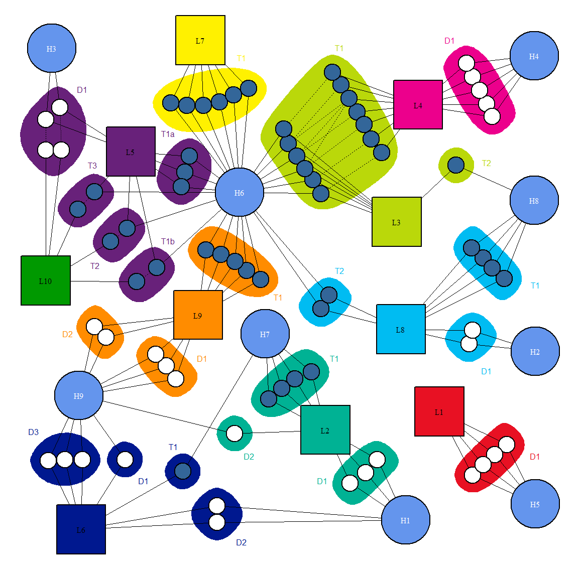 Complex network of farms and hatcheries