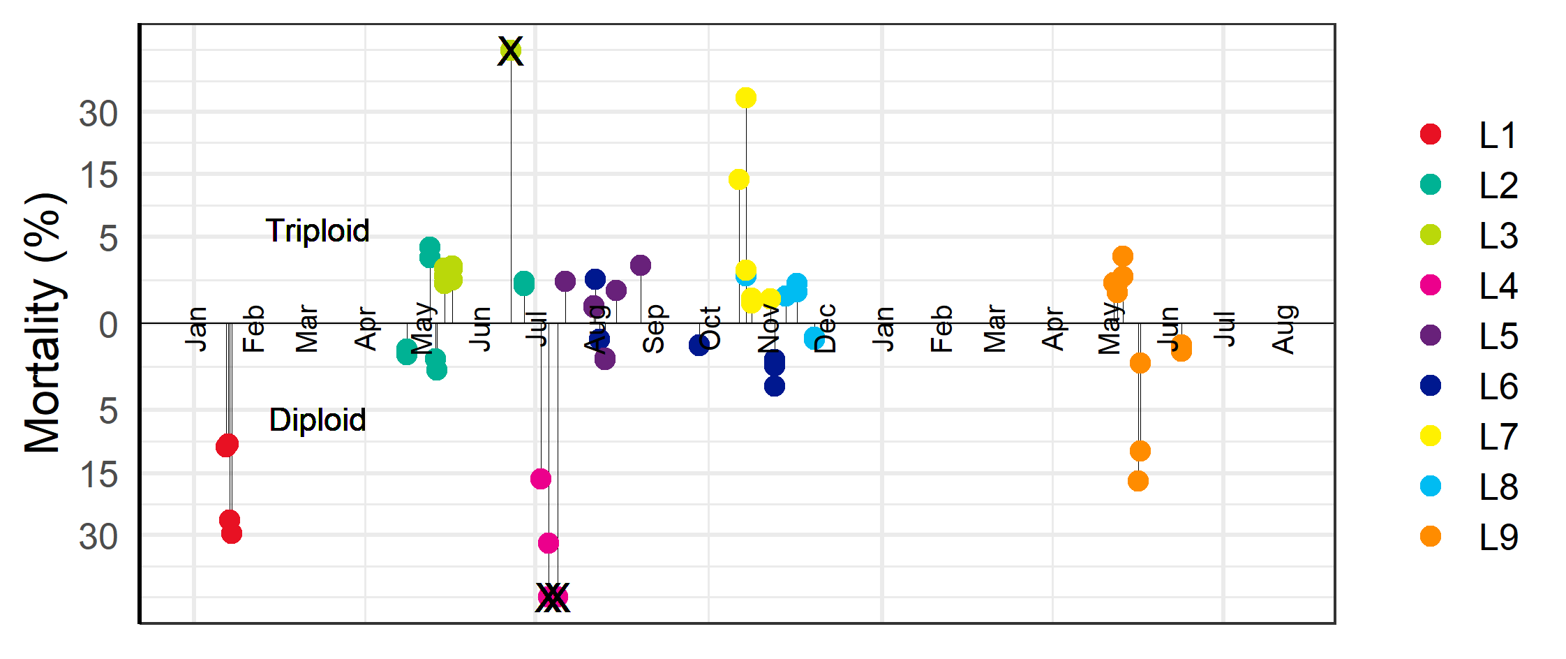 Mortality after transfer