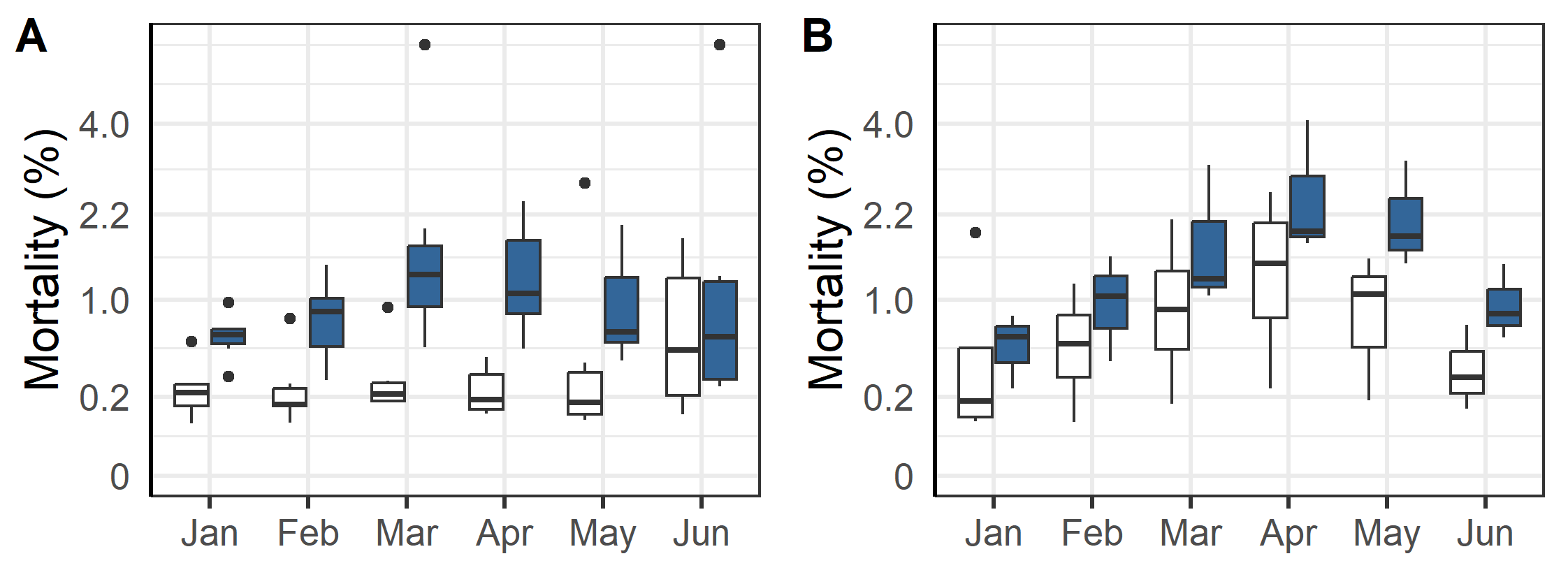 Mortality (dead + euthanized) development during the first winter in the sea 