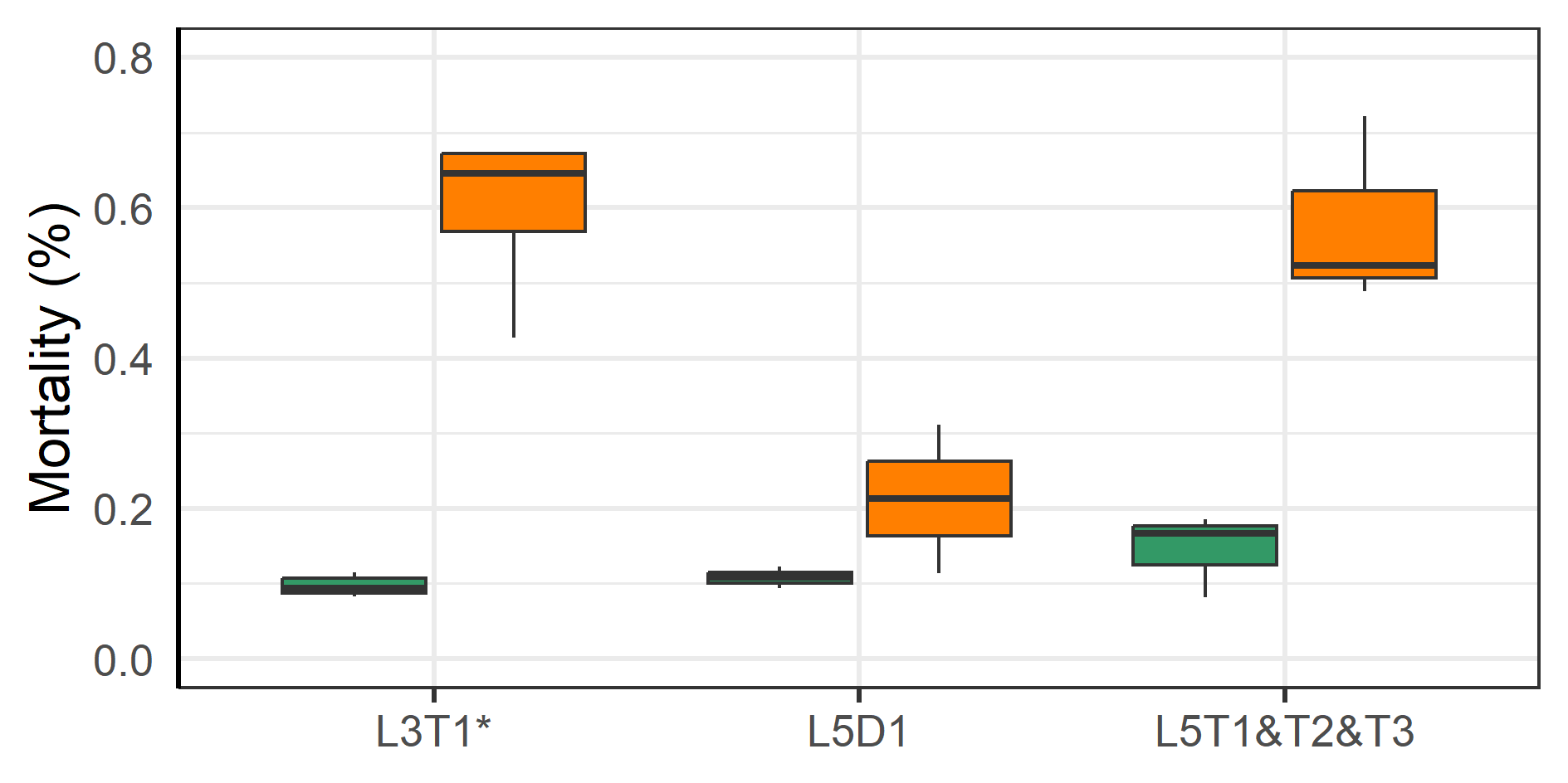 Mortality in the 14-day period before vs the 14-day period after moving fish groups between farms