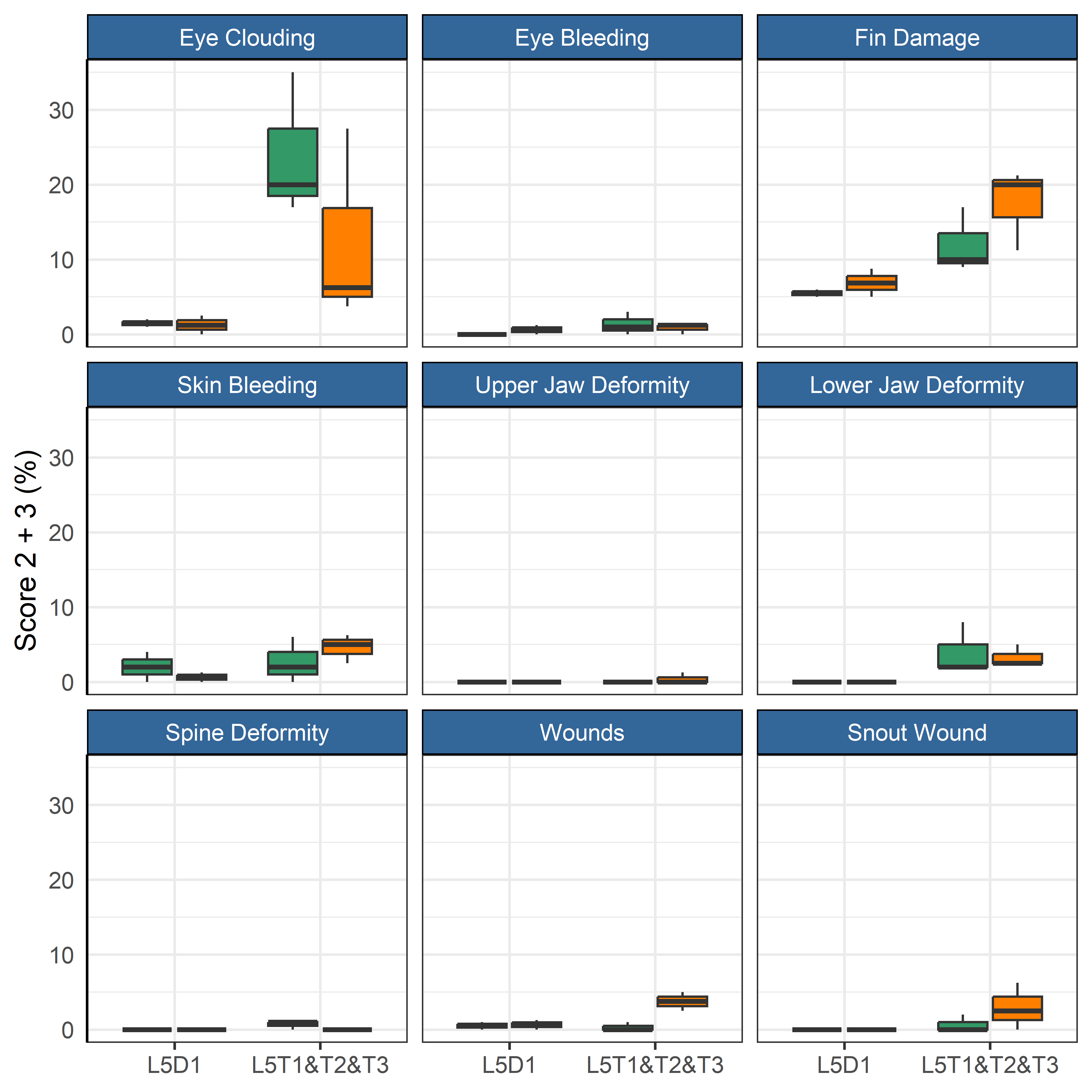 Welfare scoring in weeks before and after the moves