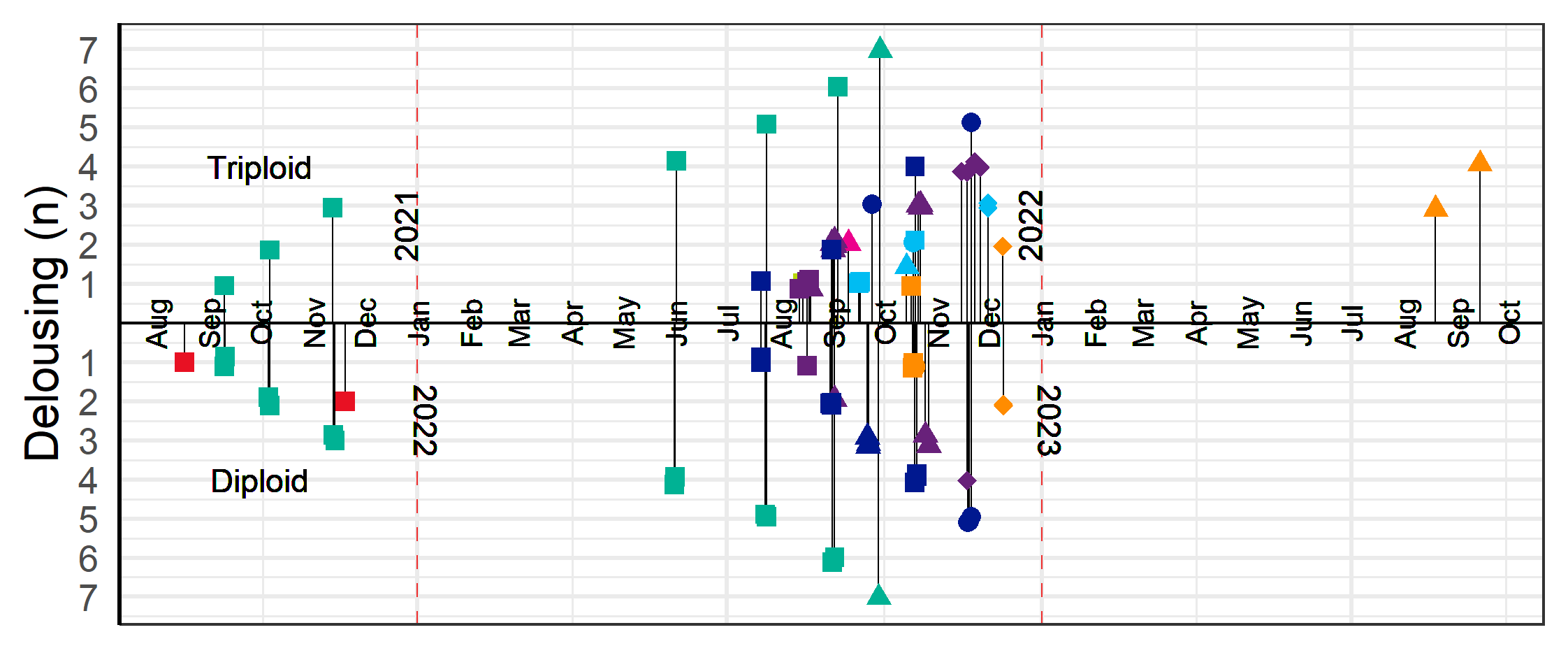Timeline for delousing events 