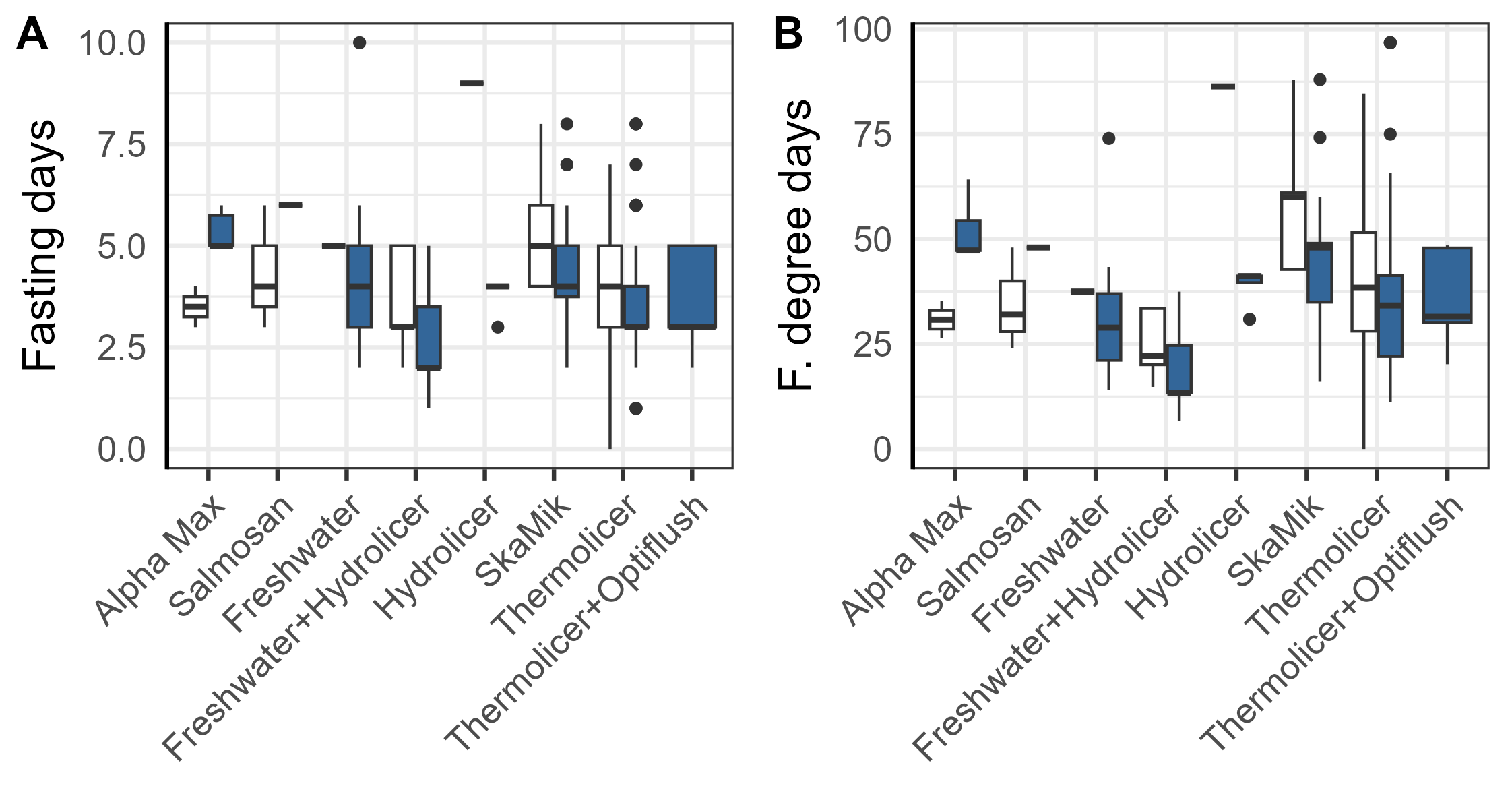 Fasting days before delousing 