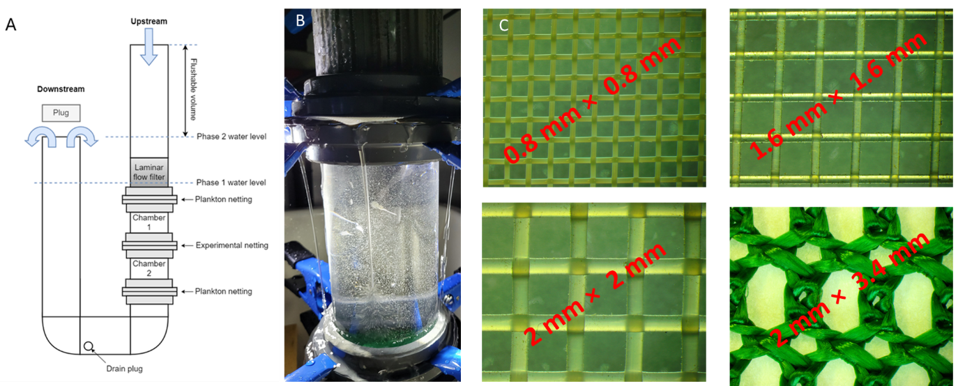 Tegning av forsøksoppsett. Bilde av forsøksopsett og de 4 ulike duker benyttet i forsøket 