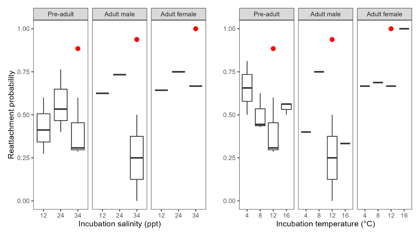Box-Plott med ulike paneler hvor røde punkt representerer kontroll grupper