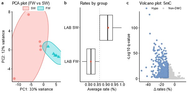 PCA og metyleringsanalyser av prøver fra ferskvannsbehandlet lakselus