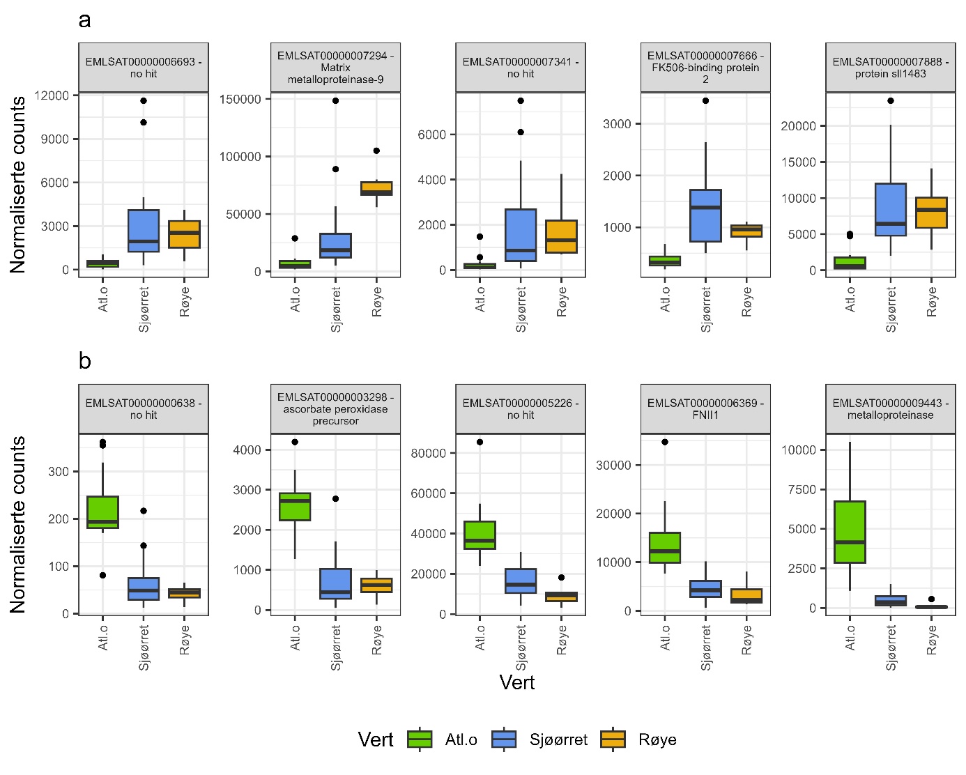 Ekspresjonsnivåer av ullike transkripter basert på vertsarter