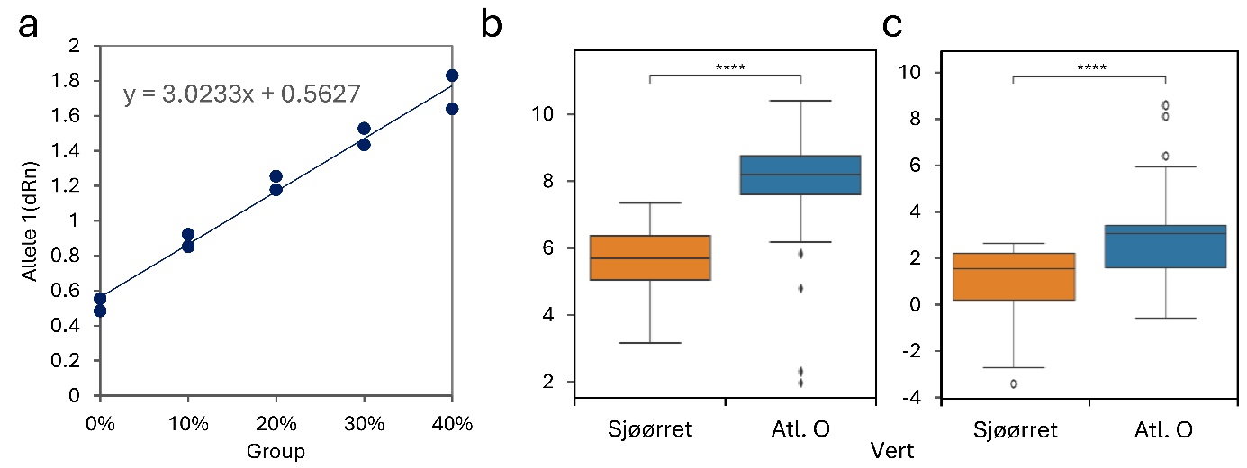 Tre grafer som illustrerer sammenheng forskjeller mellom arter
