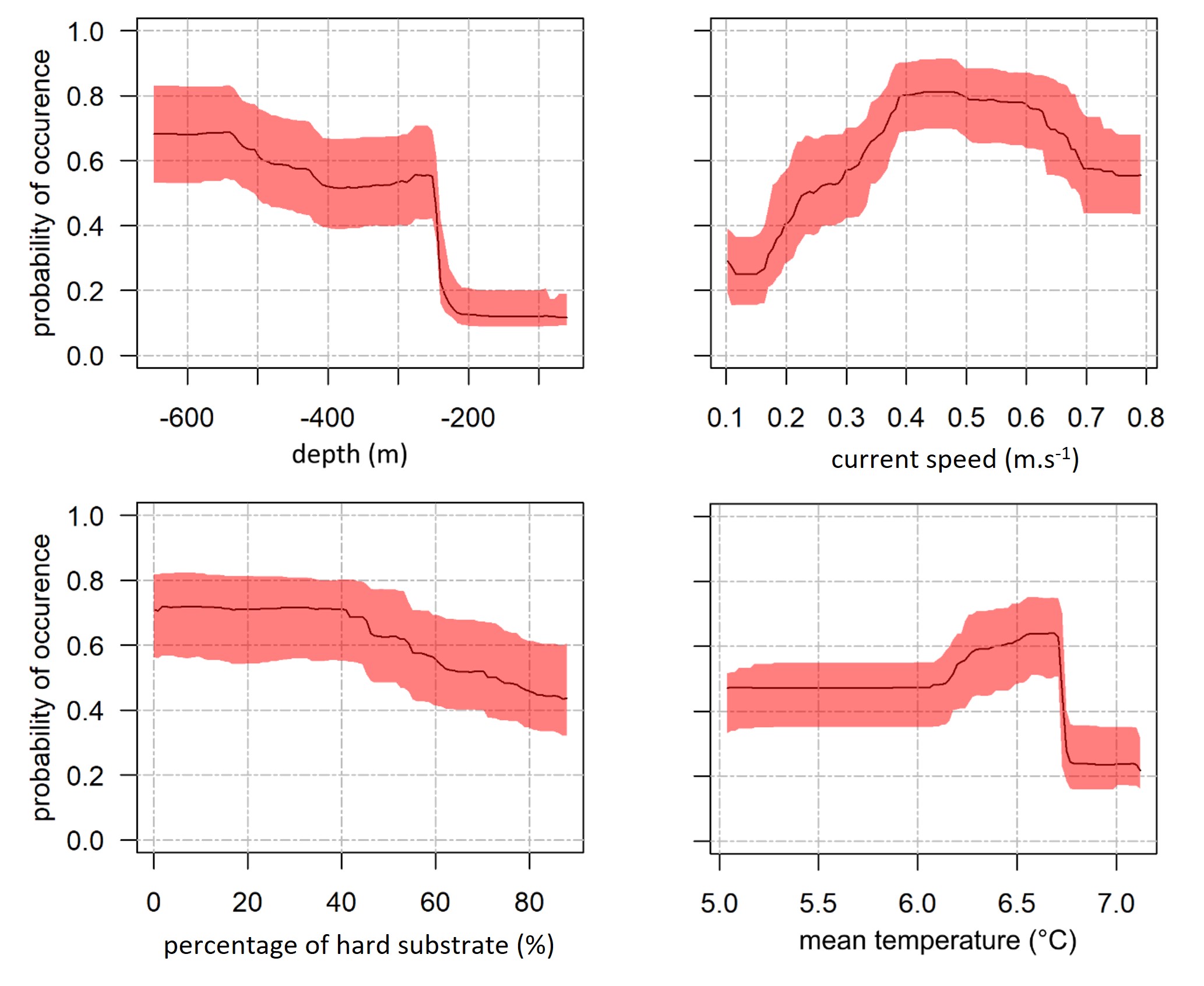 Fire diagram, alle Y-akser er sannsynlighet for forekomst og går fra 0,0 til 1,0. Teksten i figurene er på engelsk, her er den på norsk. Øverst til venstre = dyp (m), x-aksen fra -650 til -50. Øverst til høyre = bølgehastighet (meter per sek), x-aksen fra 0,1 til 0,8. Nederst til venstre = prosent hardt substrat (%), x-aksen fra 0 til 90. Nederst til høyre = gjennomsnittstemperatur, x-aksen fra 5,0 til 7,2 grader. 