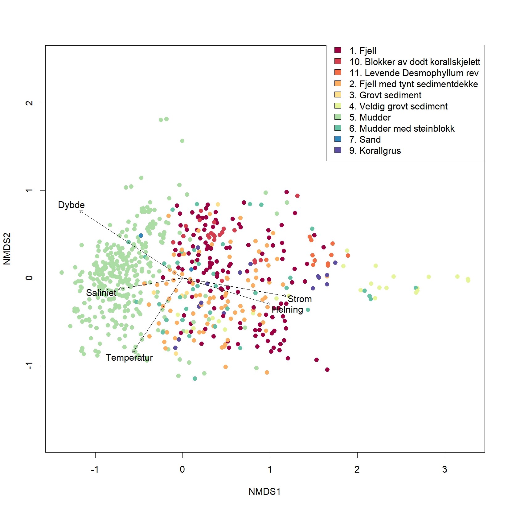 NMDS plott, x-akse NMDS1 og y-aksen NMDS2. x- aksen går fra -1,5 til 3,5 og y-aksen går fra -2 til 2,5. Stiplede piler fra midten med følgende signifikante miljøparametere: Strøm og helning går ut fra midten mot høyre. Dybde, salinitet og temperatur mot venstre. Prikkene har farge, forklaring i infoboks i øverste hjørne av plottet, går fra mørk rød øverst (1) på listen nedover via mer oransje, gult, grønt og ned til mørk blå og lilla (9). Kategoriene er som følger fra øverst til nederst: 1 Fjell. 10 Blokker av dødt korallskjelett. 11. Levende Desmphyllum rev. 2 Fjell med tynt sedimentdekke. 3 Grovt sediment. 4 Veldig grovt sediment. 5 Mudder. 6 Mudder med steinblokk. 7 Sand. (8 mangler) 9 Korallgrus.