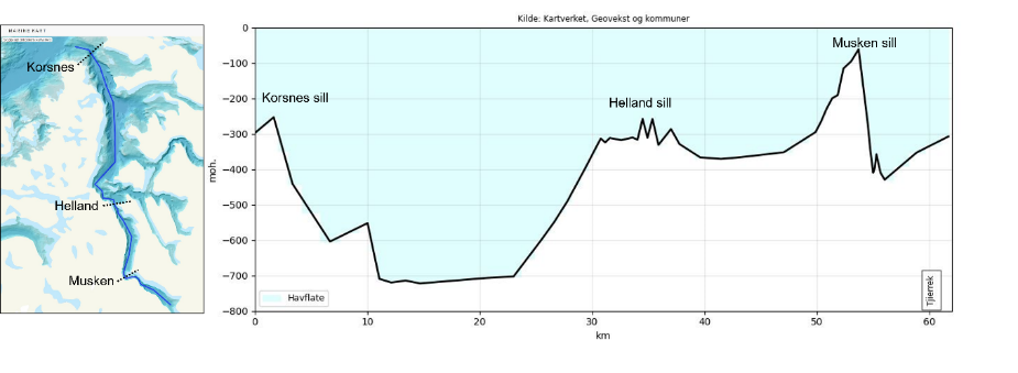 o bilder. Venstre viser Tysfjorden med de tre tersklene Korsnes (ytre del av fjorden), Helland (midtre del) og Musken (innerst del av fjorden) markert med stiplete linjer. Høyre viser dybdeprofilen der lengde i km er vist langs X-aksen (0 til 60 km) og dybde er vist på Y-aksen (-800 nederst og 0 øverst). 