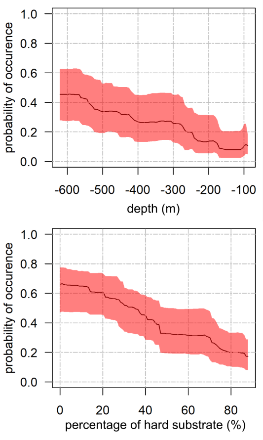 To diagram, begge Y-akser er sannsynlighet for forekomst og går fra 0,0 til 1,0. Teksten i figurene er på engelsk, her er den på norsk. Øverst = dyp (m), x-aksen fra -650 til -75. Nederst = prosent hardt substrat (%), x-aksen fra 0 til 90.