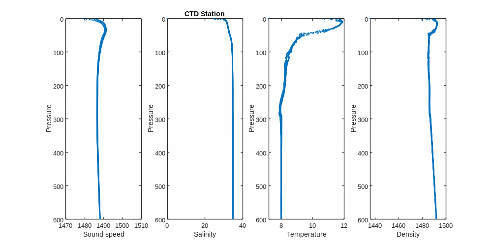 CTD and Sound speed profile