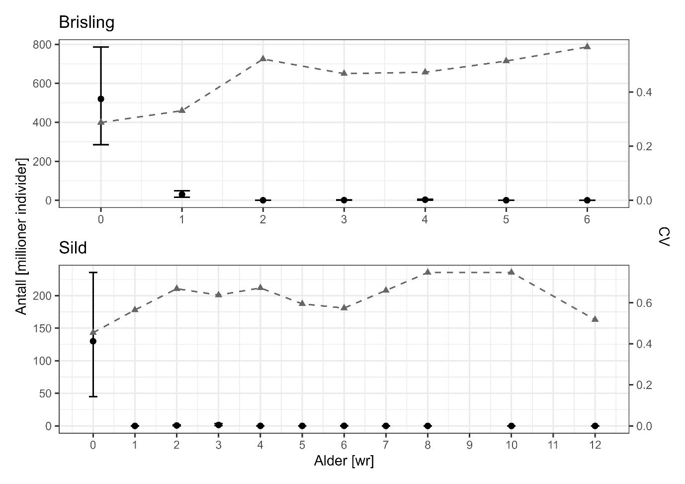 Estimert antall brisling og sild per alder i Oslofjorden 2024 og relativ standardfeil (CV) basert på Brislingtokt 2024. Gjennomsnitt av 1000 bootstrap-replikater med 90% konfidensintervall og CV