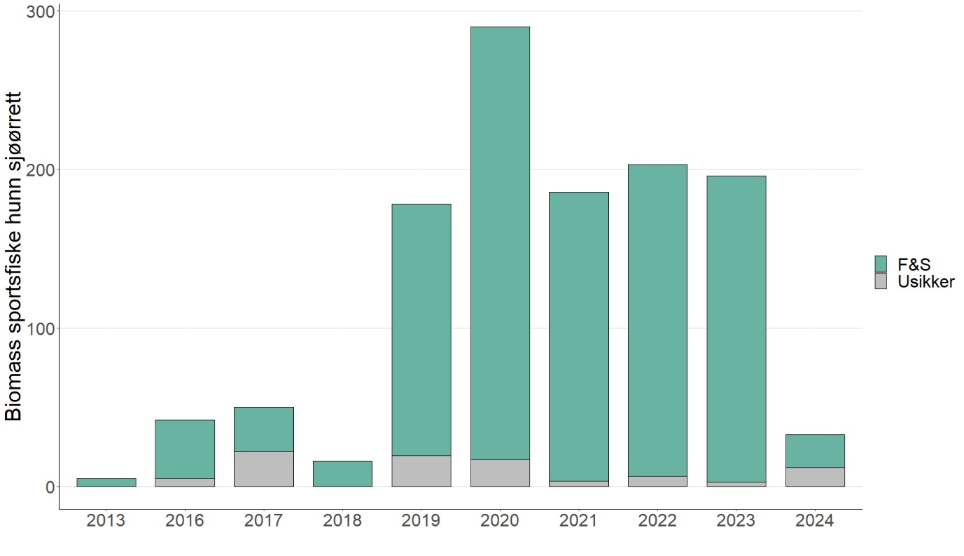 Totalt kilo hunnfisk sjøørret rapportert under sportsfiske fra 2013 ti 2024. Merk at i 2024 ble fiskesesongen stengt tidlig. 'F&S' står for fang og slipp, 'Usikker' er satt når informasjon om avliving ikke er gitt. Data er hentet fra Elveguiden.no 