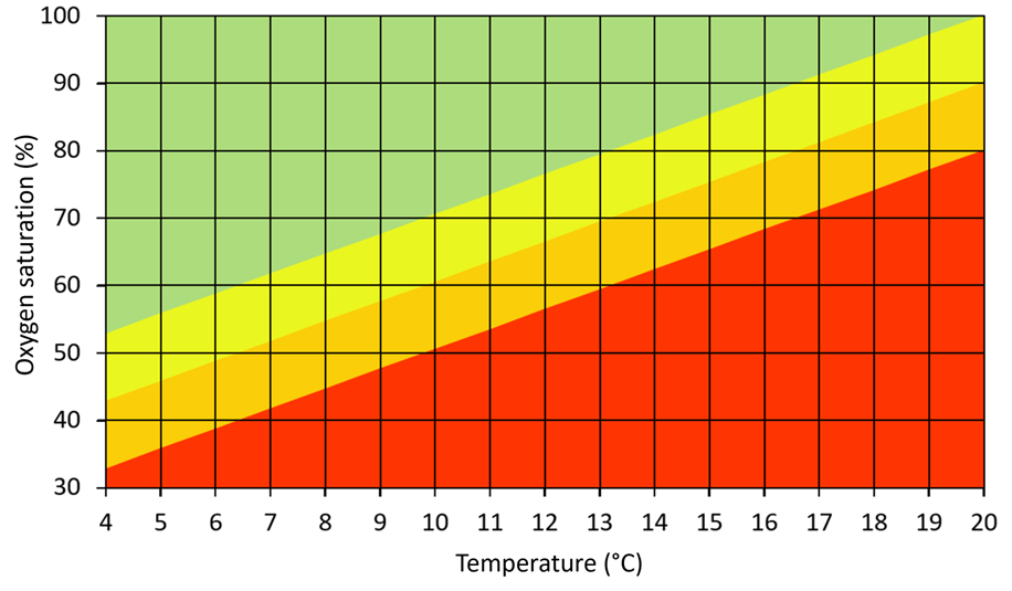 Figure outlining limiting values of oxygen saturation at 4-20˚C. The values are based on known minimum levels that ensure normal activity in healthy, unstressed fish post-smolts, based upon worked carried out by Remen et al. (2016), which represent the border between red and orange levels. In order to account for variation in oxygen demand which may be due related to health status, stress levels etc., a margin of 10% has been added for the yellow level and 20% for the green level.