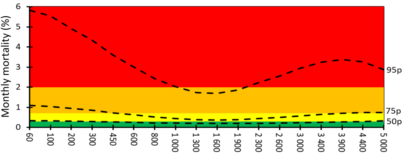 montly mortality