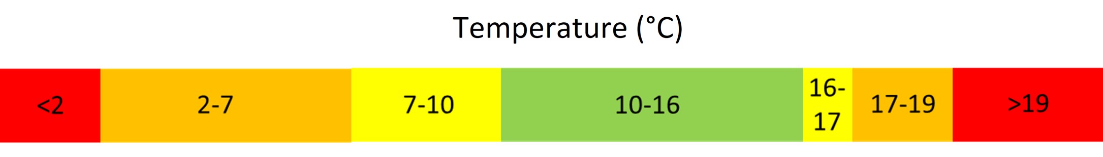 Figure outlining the potential welfare impacts of water temperature upon cage held Atlantic salmon. The colour codes should be seen as approximates, as the welfare impact of temperature is dependent upon numerous factors, for instance whether the temperature is rising or falling, stress levels, the presence of pathogenes in the water, and the clinical health status of the fish.