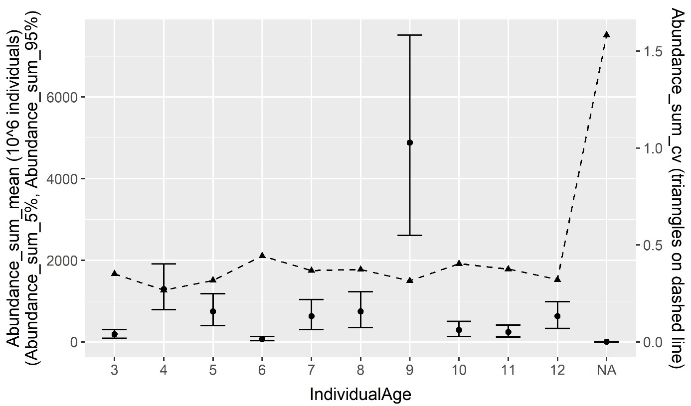 estimert antall per alder fra nvg-gytetoktet 2025 med 90% konfidensintervall (venstre y-akse) og relativ standardfeil (høyre y-akse)