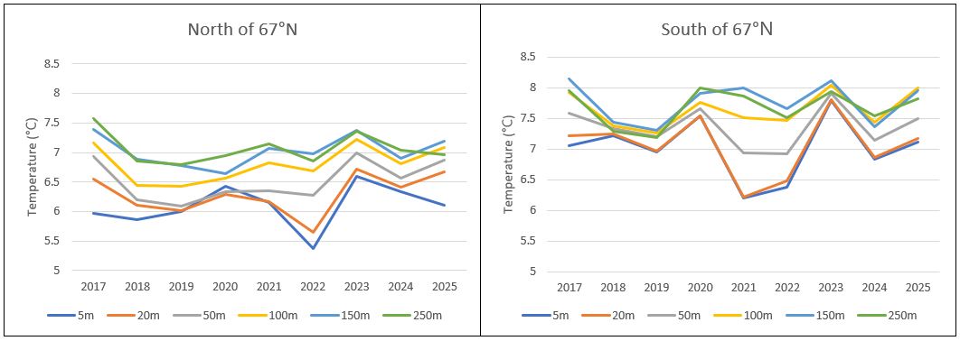 tidsserie med temperatur i ulike dyp fra nvg-gytetoktet