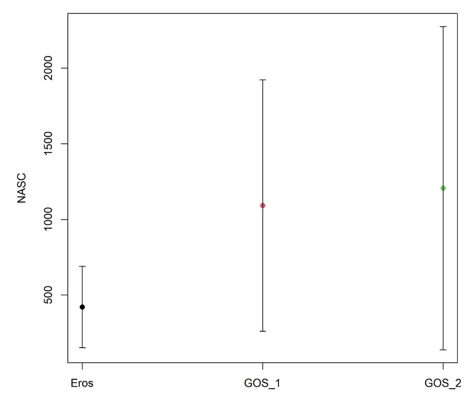 Gjennomsnittlig NASC fra tre dekninger av stratum 6 og 7 utenfor Lofoten og Vesterålen