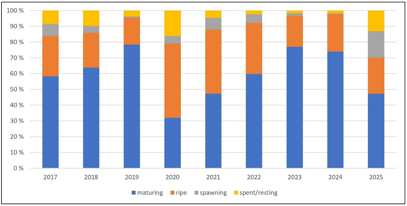 Tidsserie med fordeling av modningsstadier fra nvg-gytetoktet