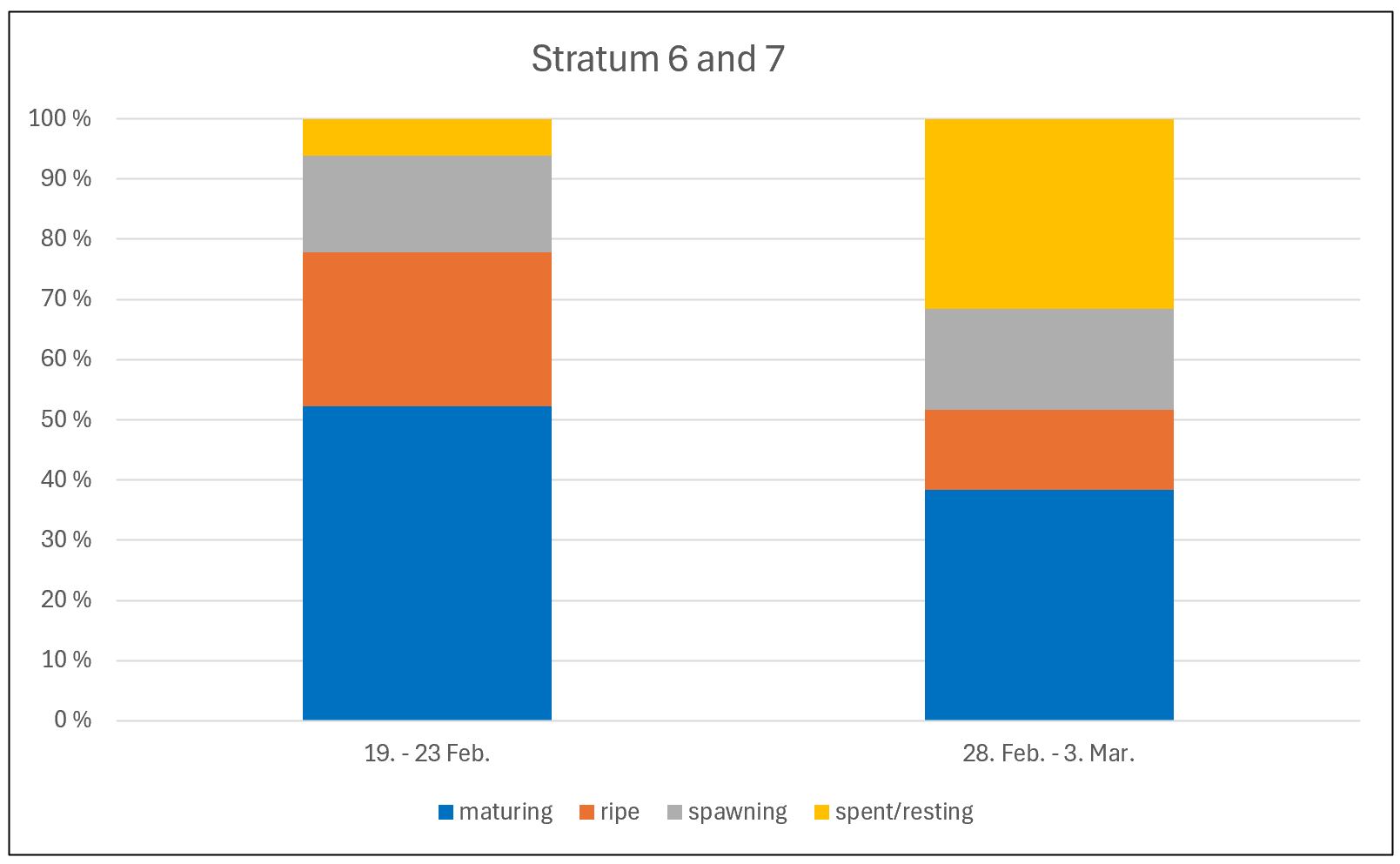 fordeling av modningsstadier i første og andre dekning av Sratum 6 og 7 