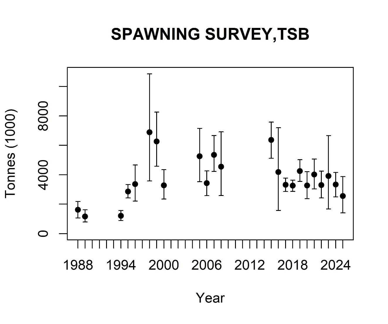 Tidsserie med estimert totalbiomasse fra nvg-gytetoktet. Punktestimater og 90% konfidensintervall