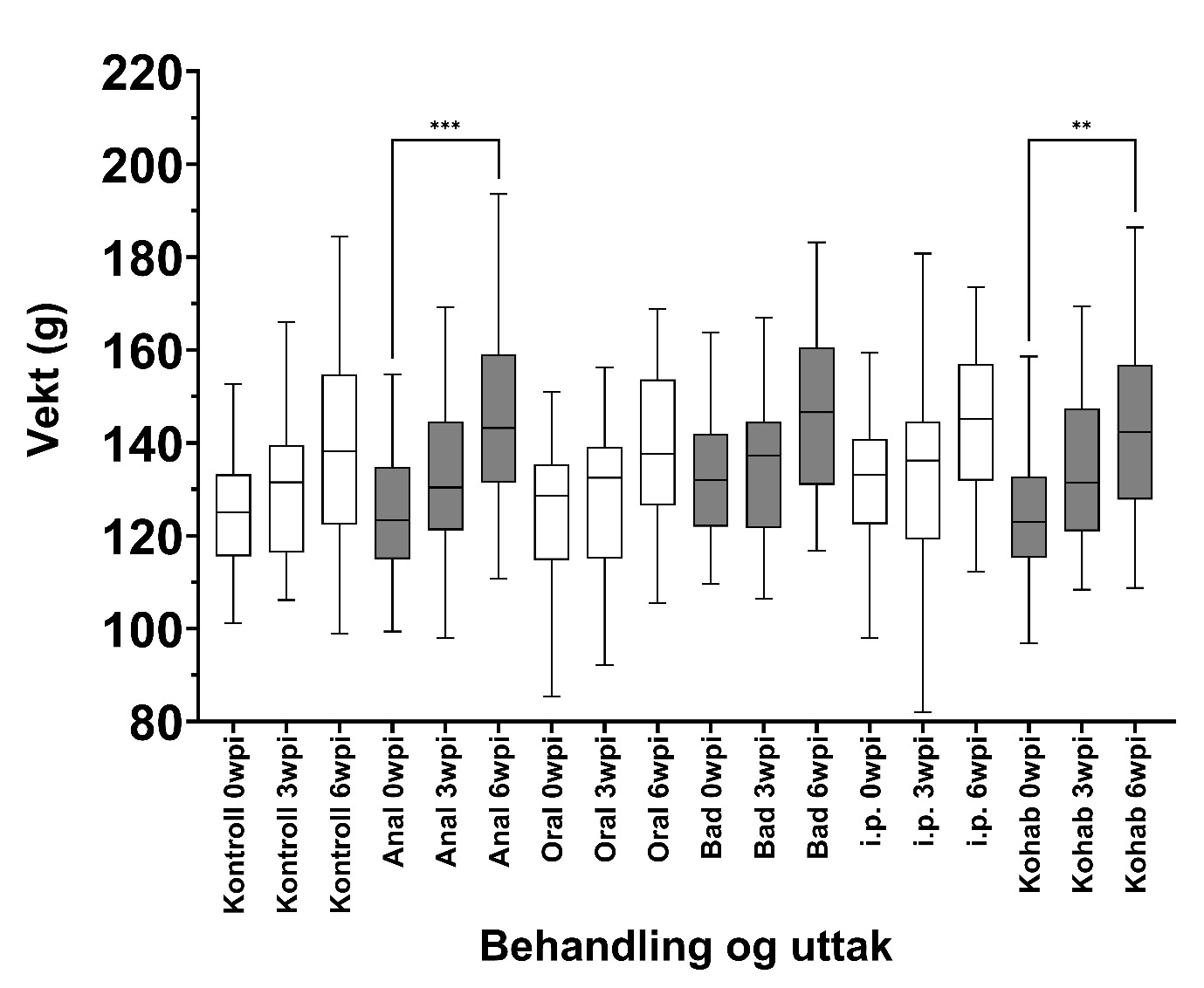 Figure viser vektutvikling for kvar smittegruppe ved start, midt- og sluttuttak. 