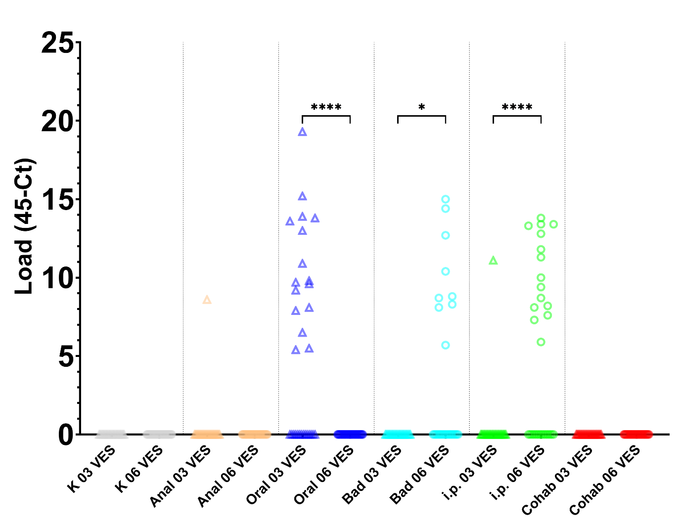 Figuren viser mengde (Load) S. salmonicida i kvar smittegruppe som Ct-verdiar.  