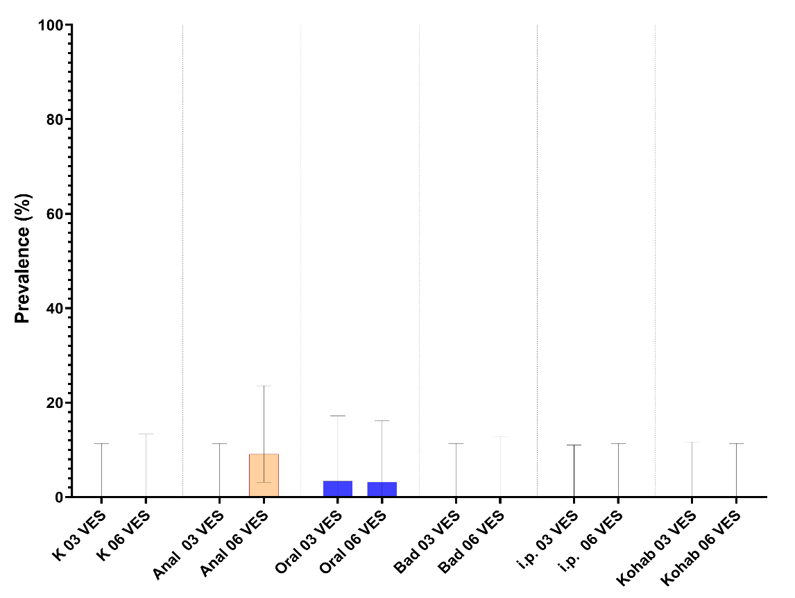 Figuren viser prevalens 3 og 6 veker etter smitte for kvar smittegruppe i tarmprøvar. 