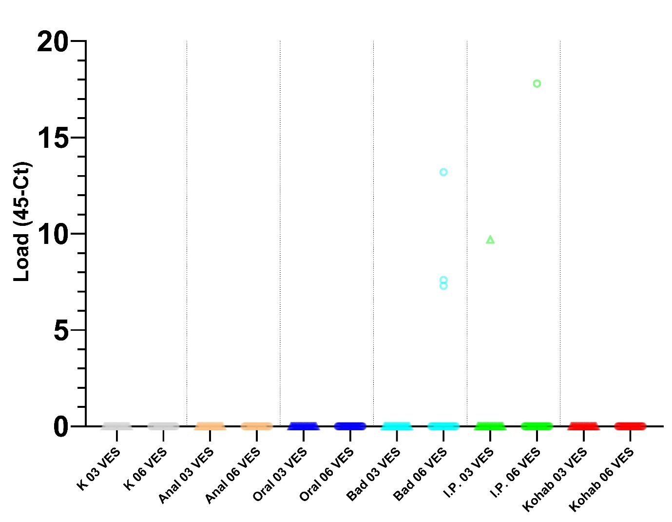 Figuren viser mengde (Load) S. salmonicida som Ct-verdiar for kvar smittegruppe. 