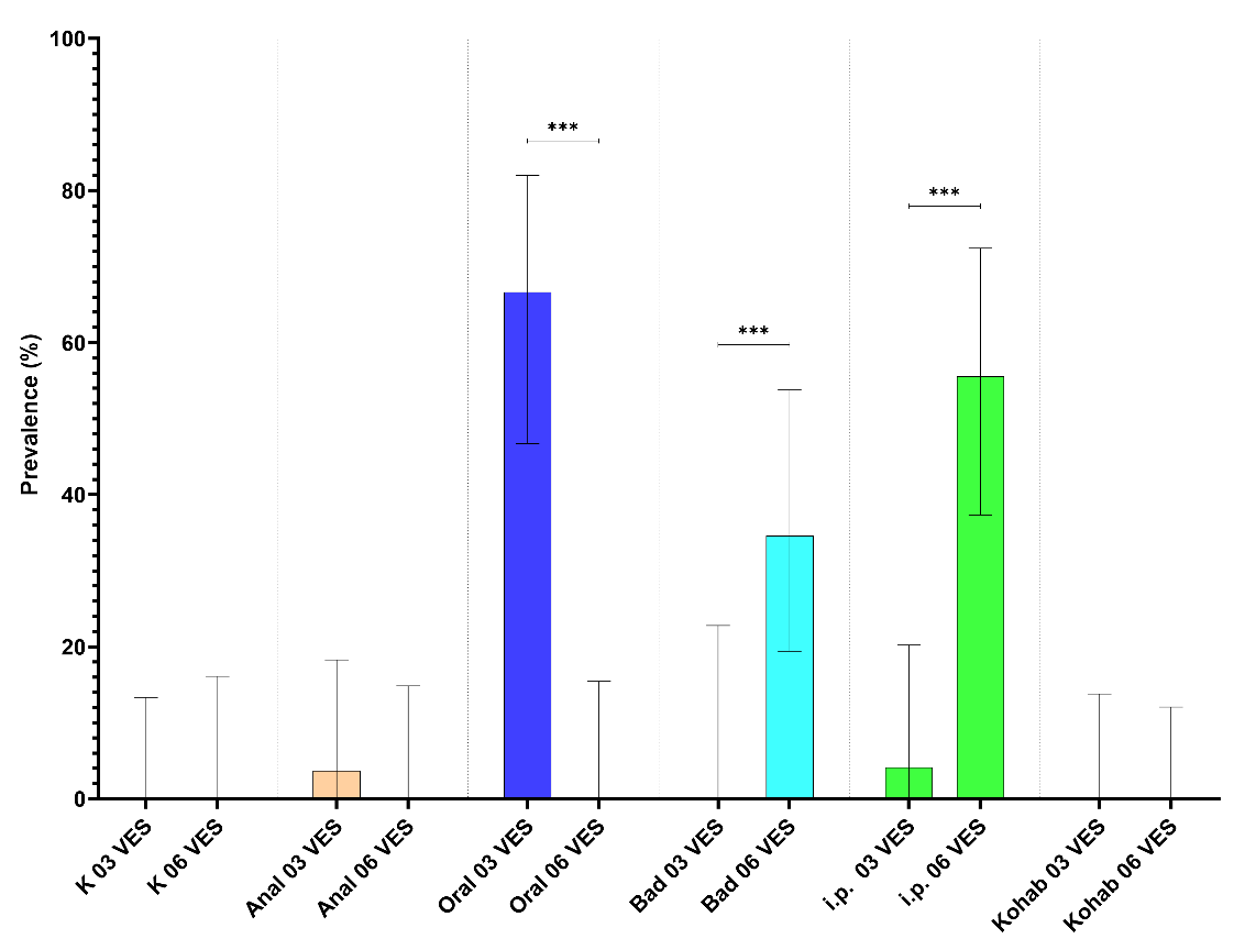 Figuren viser prevalens 3 og 6 veker etter smitte for kvar smittegruppe i blodprøvar
