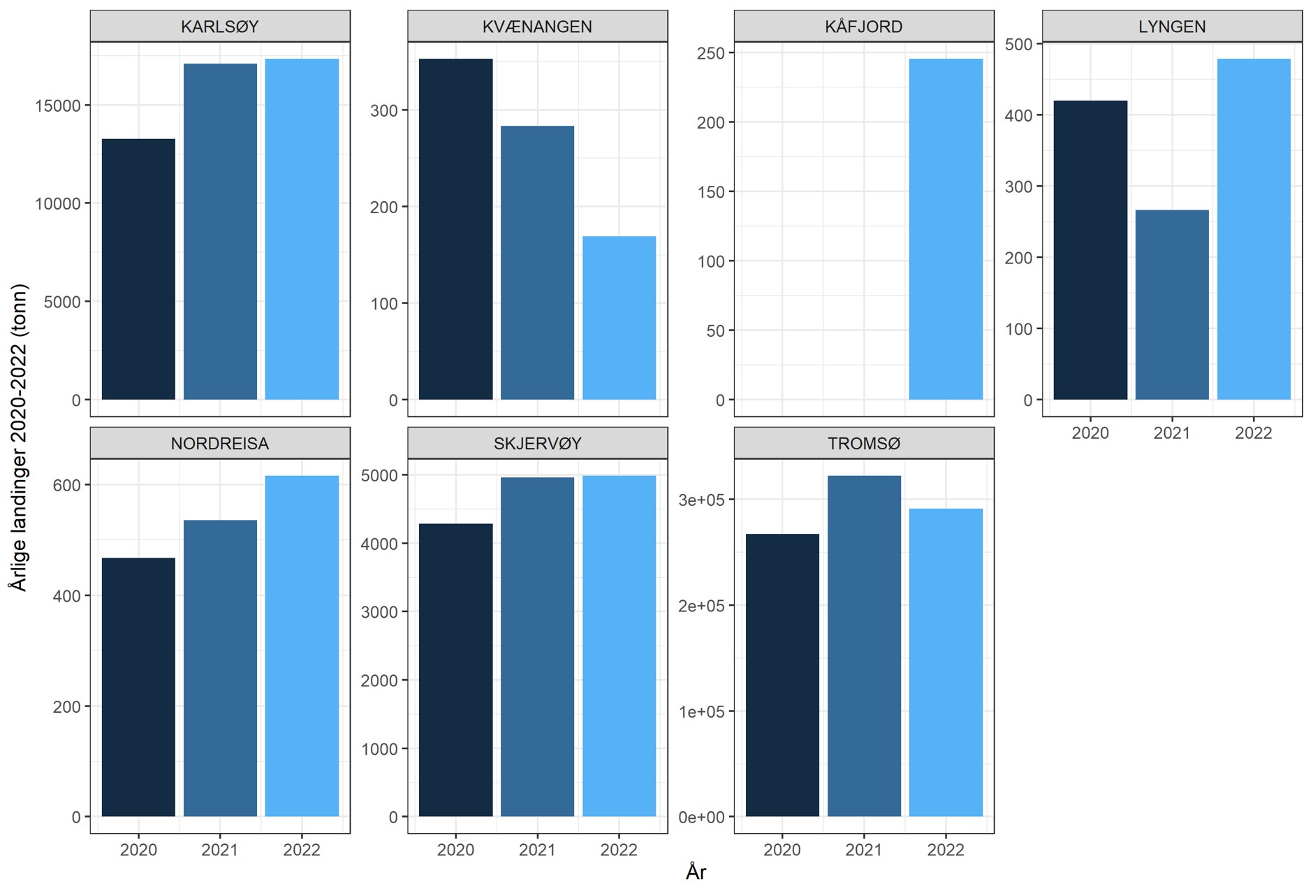Syv stolpediagram som alle har y-aksen «Årlige landinger 2020–2022 (tonn)», x-aksene viser årene 2020 innerst (mørk blå stolpe), 2021 i midten (blå) og 2022 (lys blå). Ett diagram for hver av kommunene, ramset fra øverst til venstre, og med henholdsvis skala på y-aksen gitt i parentes. Karlsøy (0 til 17500), Kvænangen (0 til 350), Kåfjord, kun 2022 (0 til 250), Lyngen (0 til 500), Nordreisa (0 til 600), Skjervøy (0 til 5000) og Tromsø (0e+00 til 3,5e+05)