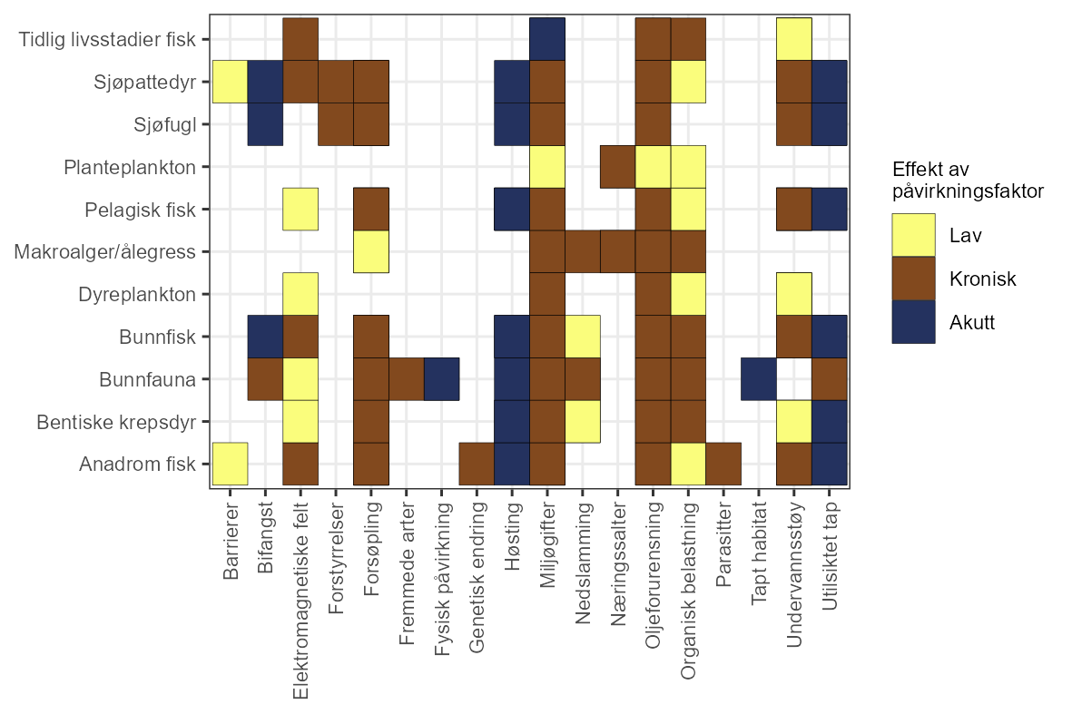 Påvirkningsfaktorer listet vannrett/x-akse, fra innerst til ytterst: Barrierer, bifangst, elektromagnetiske felt, forstyrrelser, forsøpling, fremmede arter, fysiske påvirkninger, genetiske endringer, høsting, miljøgifter, nedslamming, næringssalter, oljeforurensning, organisk belastning, parasitter, tapt habitat, undervannsstøy og utilsiktet tap. Økosystemkomponenter listet loddrett/y-akse, fra øverst til nederst: Tidlige livsstadier fisk, sjøpattedyr, sjøfugl, planteplankton, pelagisk fisk, makroalger/ålegress, dyreplankton, bunnfisk, bunnfauna, bentiske krepsdyr og anadrom fisk. Effekt av påvirkningsfaktor med følgende farger felt: Gul = lav, brun = kronisk og mørk blå = akutt. 