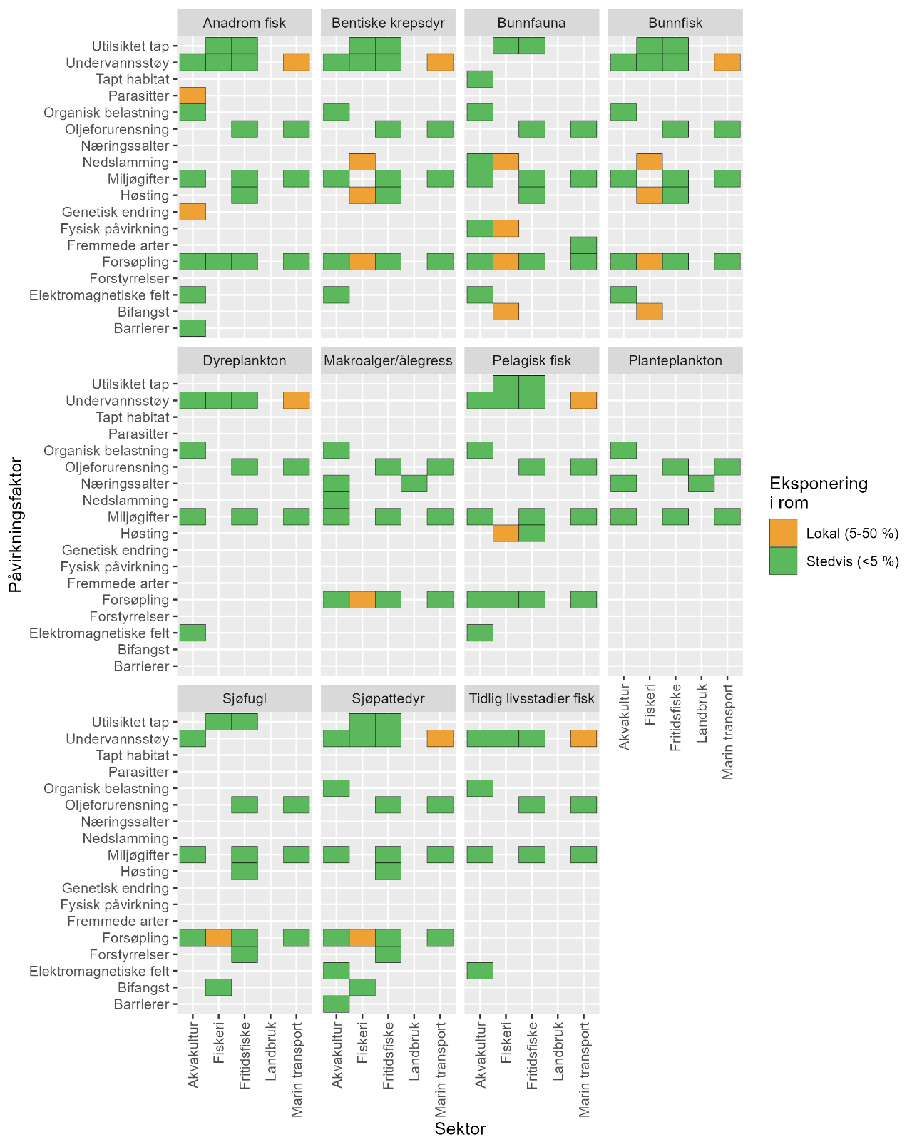 Elleve diagram (horisontale stabler), 4-4-3, ett for hvert av anadrom fisk (øverst til venstre), bentiske krepsdyr, bunnfauna, bunnfisk, dyreplankton, makroalger/ålegress, pelagisk fisk, planteplankton, sjøfugl, sjøpattedyr og tidlige livsstadier fisk (nederst til høyre). Påvirkningsfaktorer listet loddrett/y-akse fra øverst til nederst: Utilsiktet tap, undervannsstøy, tapt habitat, parasitter, organisk belastning, oljeforurensning, næringssalter, nedslamming, miljøgifter, høsting, genetisk endring, fysisk påvirkning, fremmede arter, forsøpling, forstyrrelser, elektromagnetiske felt, bifangst og barrierer. De fem matproduserende sektorene listet vannrett/x-akse, fra innerst til ytterst: Akvakultur, fiskeri, fritidsfiske, landbruk og marin transport. Fargede ruter viser «Eksponering i rom»: Oransje = Lokal (5–50 %) og grønn = stedvis (< 5 %). 