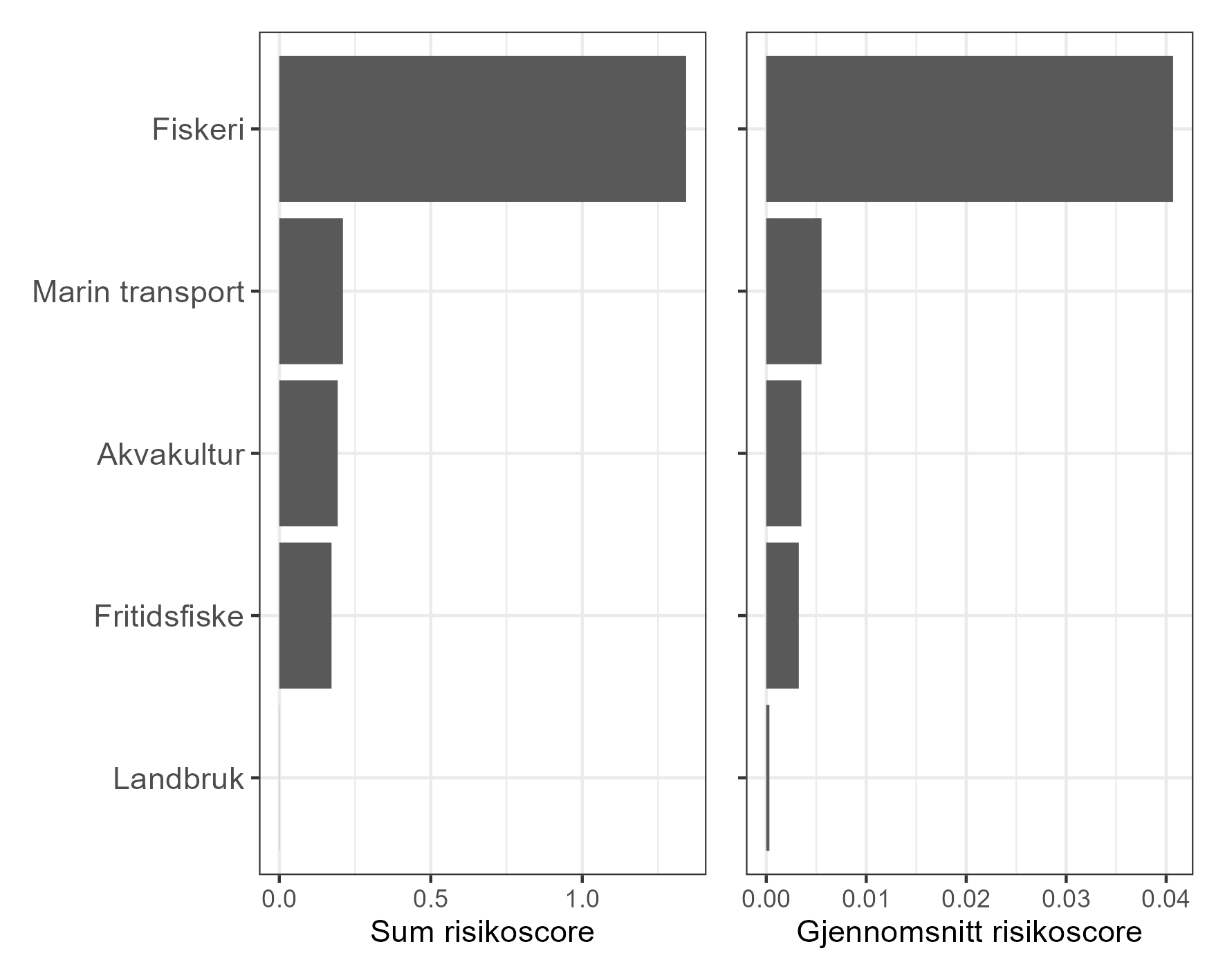 To diagram med loddrett/y-akse fra øverst til nederst: Fiskeri, marin transport, akvakultur, fritidsfiske og landbruk. Nederst/x-akse: A (samlet risiko): fra 0 til 1,5. B (gjennomsnitt risiko): 0,00 til 0,04. Grå felt viser risikoscore for de ulike sektorene. 