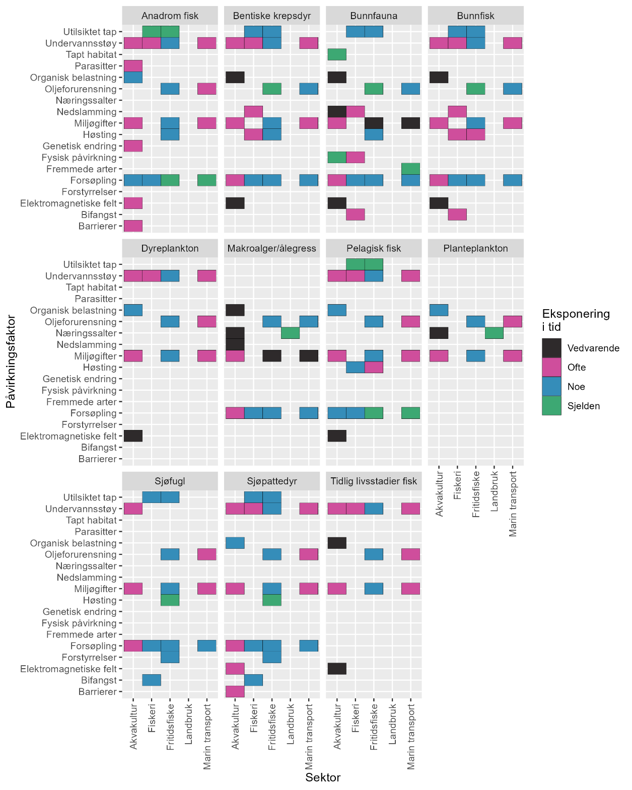 Elleve diagram (horisontale stabler), 4-4-3, ett for hvert av anadrom fisk (øverst til venstre), bentiske krepsdyr, bunnfauna, bunnfisk, dyreplankton, makroalger/ålegress, pelagisk fisk, planteplankton, sjøfugl, sjøpattedyr og tidlige livsstadier fisk (nederst til høyre). Påvirkningsfaktorer listet loddrett/y-akse fra øverst til nederst: Utilsiktet tap, undervannsstøy, tapt habitat, parasitter, organisk belastning, oljeforurensning, næringssalter, nedslamming, miljøgifter, høsting, genetisk endring, fysisk påvirkning, fremmede arter, forsøpling, forstyrrelser, elektromagnetiske felt, bifangst og barrierer. De fem matproduserende sektorene listet vannrett/x-akse, fra innerst til ytterst: Akvakultur, fiskeri, fritidsfiske, landbruk og marin transport. Fargede ruter viser «Eksponering i tid»: Svart = vedvarende, rosa = ofte, blå = noe og grønn = sjelden. 
