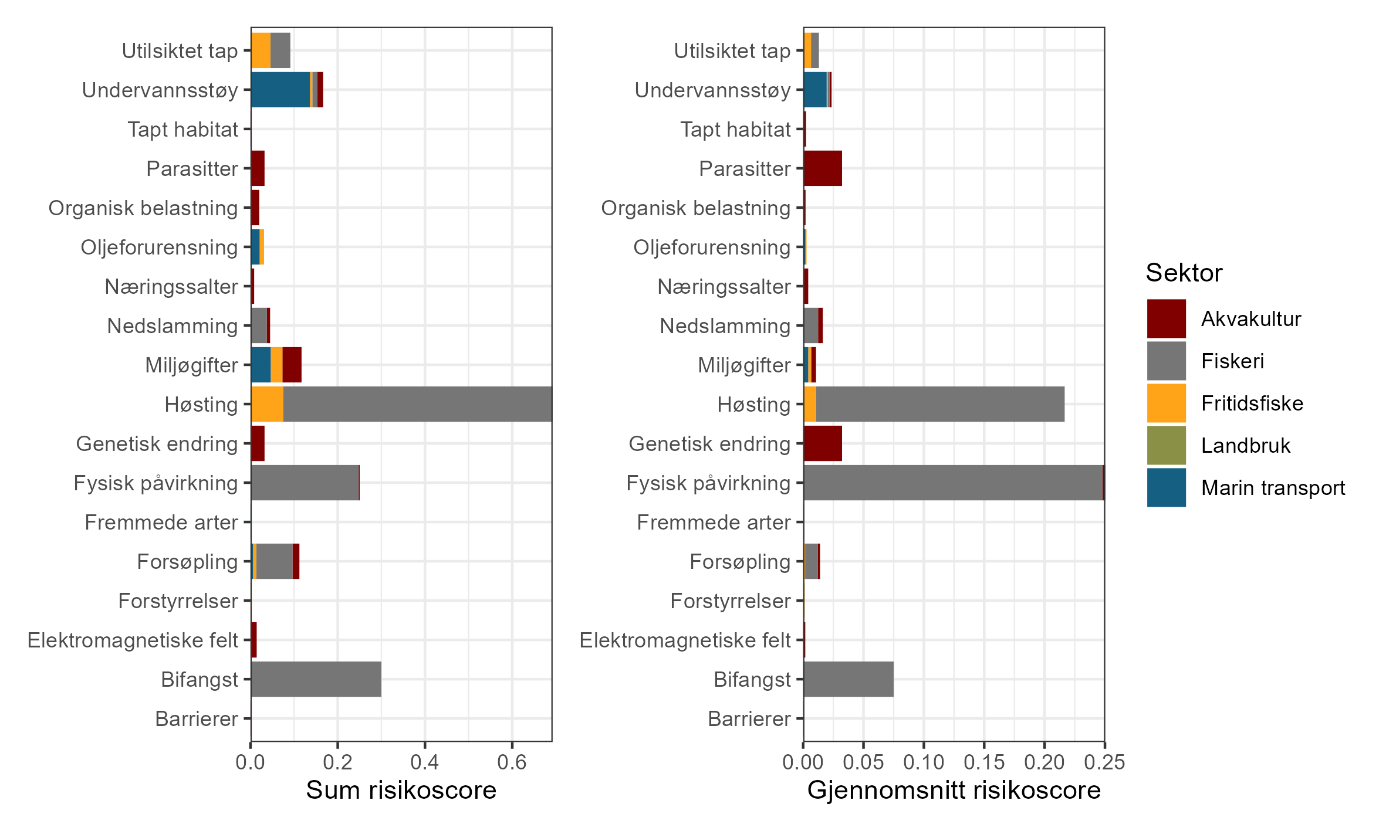 To diagram (horisontale stabler), begge med påvirkningsfaktorer listet loddrett/y-akse fra øverst til nederst: Utilsiktet tap, undervannsstøy, tapt habitat, parasitter, organisk belastning, oljeforurensning, næringssalter, nedslamming, miljøgifter, høsting, genetisk endring, fysisk påvirkning, fremmede arter, forsøpling, forstyrrelser, elektromagnetiske felt, bifangst og barrierer. X-akse venstre: fra 0 til 0,7 og til høyre: 0 til 0,25. Symbolforklaring til høyre for diagrammene: «Sektor»: rød = Akvakultur, grå = fiskeri, oransje = fritidsfiske, grønn = landbruk og blå = marin transport.