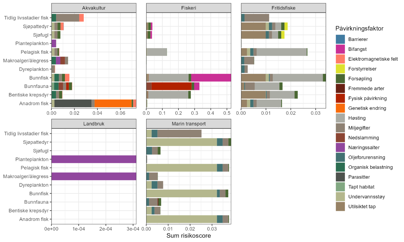 Fem stykk horisontalt stablet søylediagram fra matproduserende sektorer (verdi på x-akse (sum risikoscore) i parentes). Akvakultur (0,00 til 0,075), Fiskeri (0,0 til 0,5), Fritidsfiske (0,00 til 0,035), Landbruk (0e+00 til 3e-04) og Marin transport (0,00 til 0,04). Alle med marine økosystemkomponenter listet loddrett/y-akse fra øverst til nederst: tidlige livsstadier fisk, sjøpattedyr, sjøfugl, planteplankton, pelagisk fisk, makroalger/ålegress, dyreplankton, bunnfisk, bunnfauna, bentiske krepsdyr og anadrom fisk. Fargeforklaring til høyre for diagrammene, listet fra øverst til nederst med påvirkningsfaktorer: Barrierer, bifangst, elektromagnetiske felt, forstyrrelser, forsøpling, fremmede arter, fysiske påvirkninger, genetiske endringer, høsting, miljøgifter, nedslamming, næringssalter, oljeforurensning. 