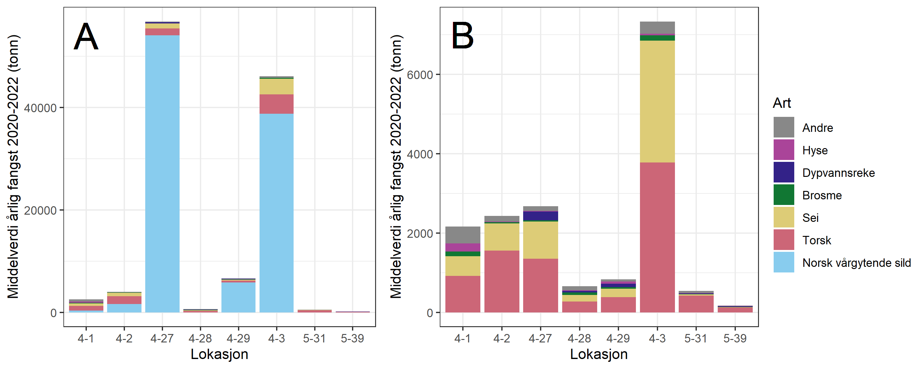 To stablede stolpediagram der A til venstre er uten sild og B til høyre er med sild. X-aksene lister fiskerilokasjonene fra 4-1 innerst til 5-39 ytterst. Y-aksene = Middelverdi årlig fangst 2020–2022 (tonn). Verdien på aksene går fra 0 til 55000 i A, og 0 til 7500 i B. Fargeforklaring til høyre for diagrammene: «Art» listet fra øverst til nederst: Grå = andre, mørk rosa = hyse, mørk blå = dypvannsreke, grønn = brosme, gul = sei og rødrosa = torsk, lyst blå = Norsk vårgytende sild.