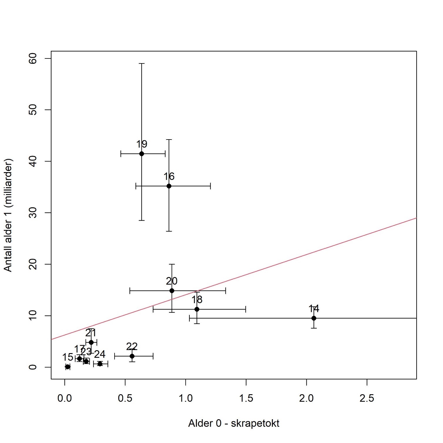 Tobis (Ammodytes marinus) i norsk økonomisk sone (forvaltningsområde 1-4). Mengdeindeks av nullåringer fra skrapetokt («Alder 0 – skrapetokt») versus akustisk mengdeestimat av ettåringer året etter med 5-95% konfidensintervall (feillinjer rundt punktene) for årsklassene 2014-2024 (14-24 i figuren). Den røde linjen er en lineær regresjon basert på punktestimatene - en modell som brukes for å forutsi antall ettåringer i det akustiske toktet (april-mai) basert på skrapetoktet i november-desember året før.