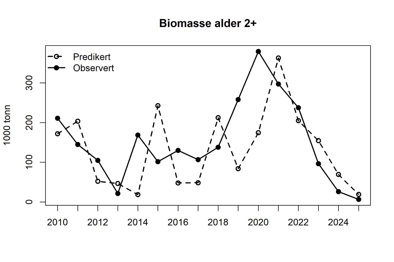 Tobis (Ammodytes marinus) i norsk økonomisk sone (forvaltningsområde 1-4). Predikert og observert biomasse av 2 år og eldre tobis.