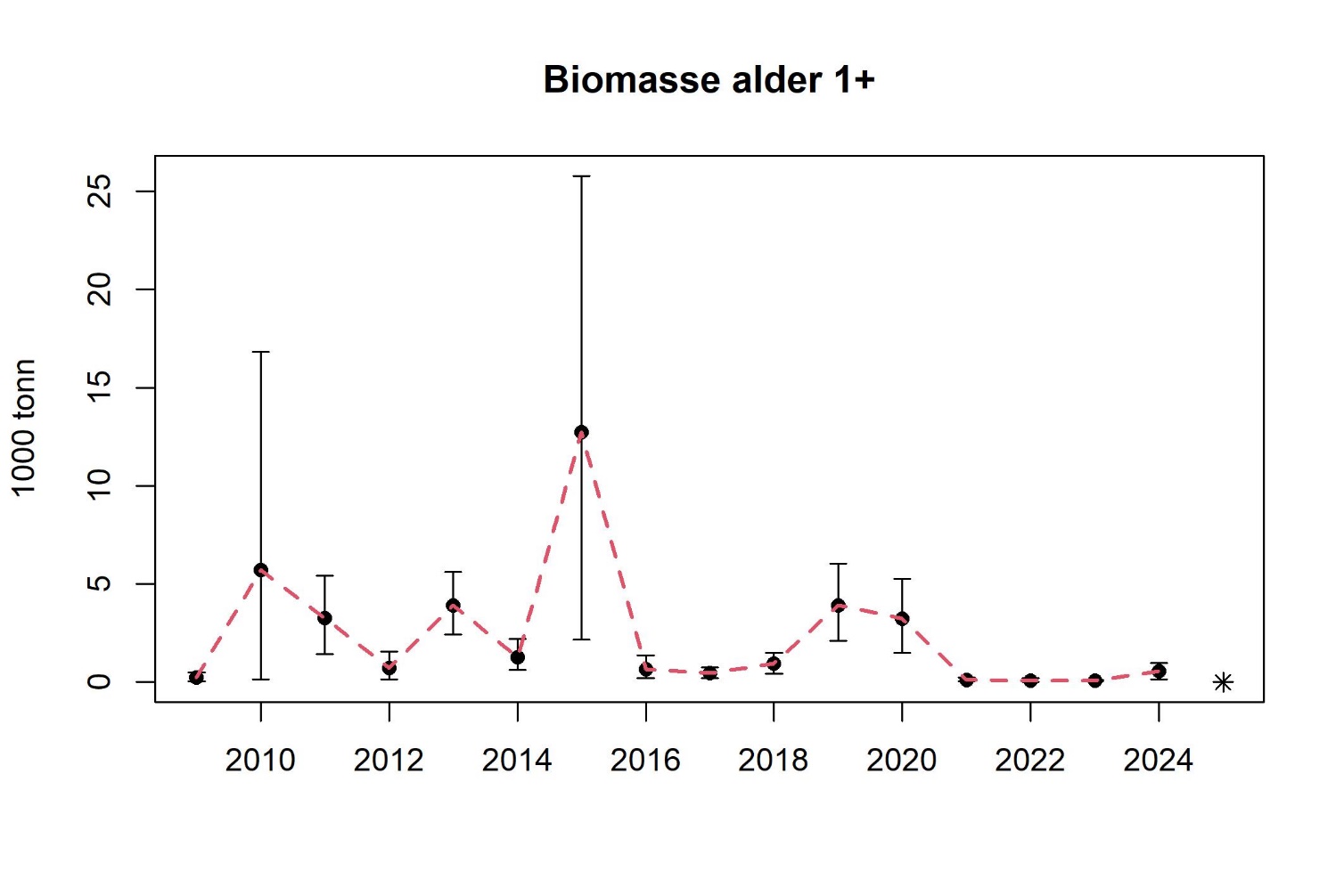  Tobis (Ammodytes marinus) i norsk økonomisk sone, Forvaltningsområde 5 (Vikingbanken). Biomasse av alder 1 og eldre (gjennomsnitt med 95% konfidens intervall). *I 2025 er ikke Vikingbanken dekket. 