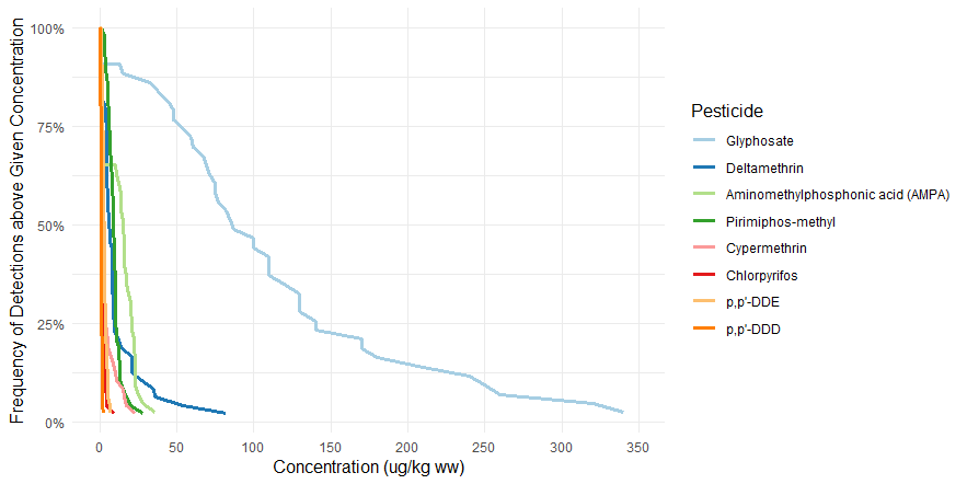 Profile of pesticide residues in fish feed samples collected in 2024
