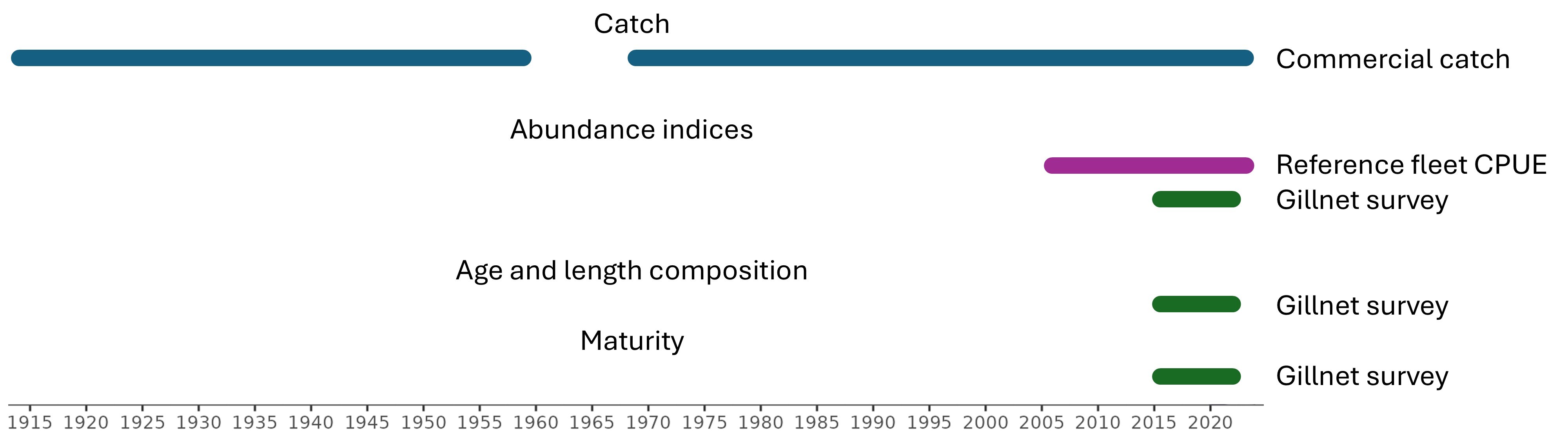 Graph showing data series available for coastal cod Vestlandet