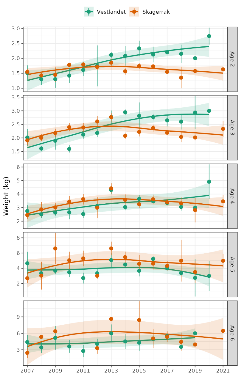 Weight at age Vestlandet and Skagerrak reference fleet gillnet