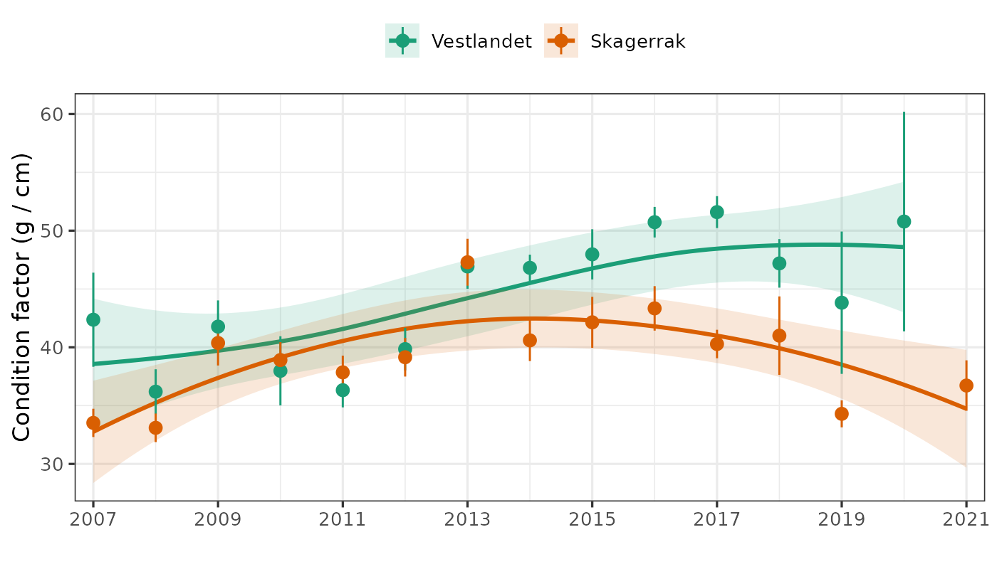 Condition factor Vestlandet and Skagerrak gillnet reference fleet by year and region