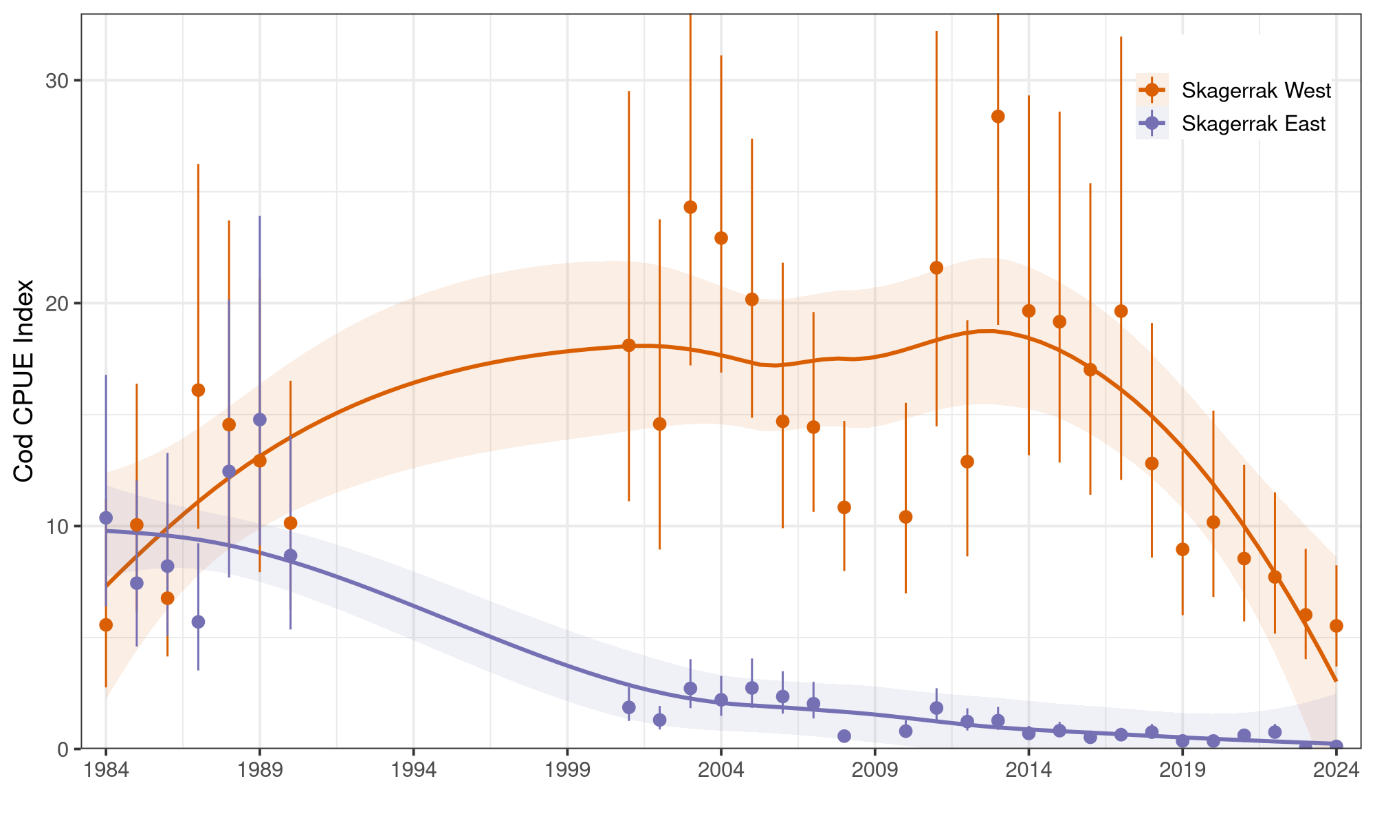 Graph of cod abundance index from Skagerrak gillnet survey