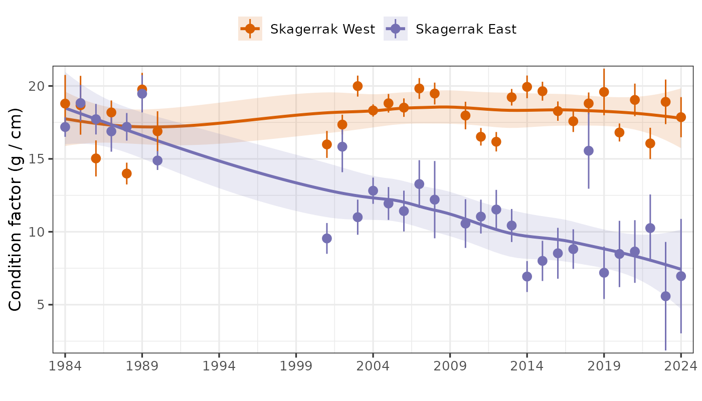 Condition factor Skagerrak gillnet survey by year and region